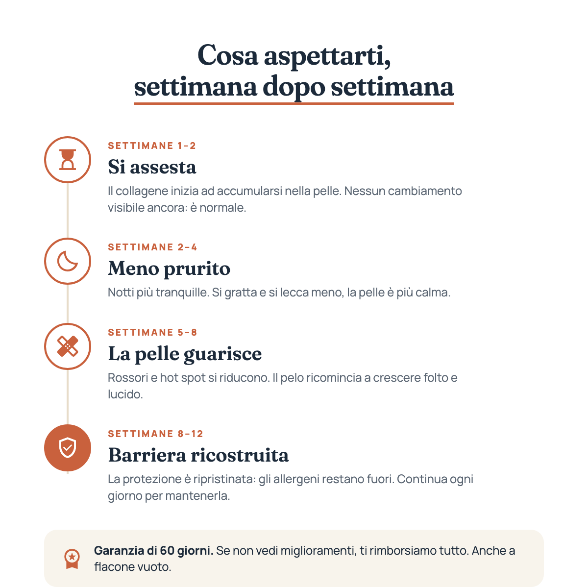 Cosa aspettarti settimana dopo settimana: meno prurito in 2–4 settimane, pelle che guarisce in 5–8, barriera ricostruita in 8–12. Garanzia 60 giorni